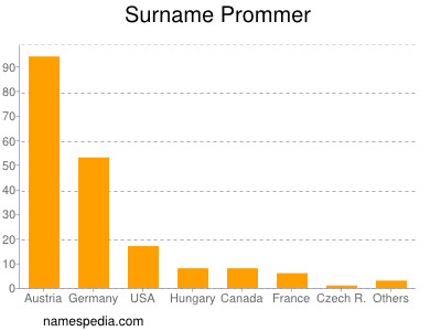 Familiennamen Prommer