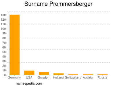 Familiennamen Prommersberger