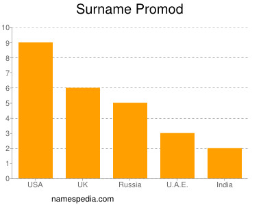 Surname Promod