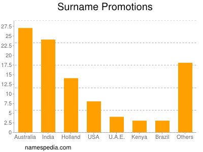 nom Promotions