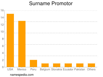 Familiennamen Promotor