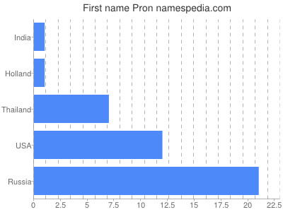 Vornamen Pron