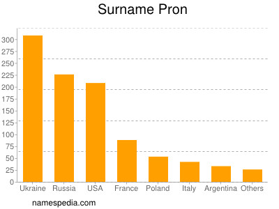 Surname Pron