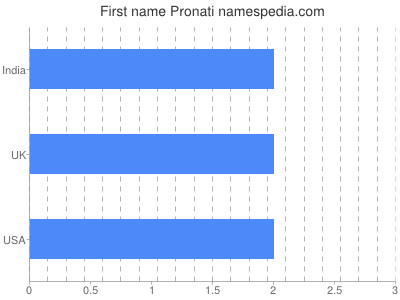 Given name Pronati