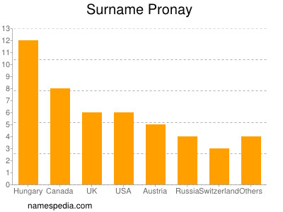 Familiennamen Pronay