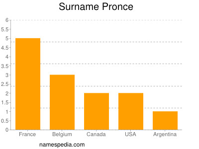 Surname Pronce
