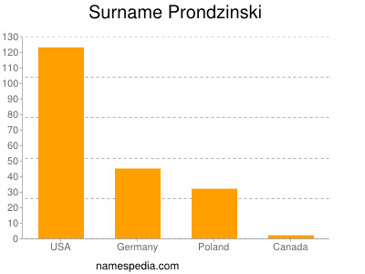 Familiennamen Prondzinski