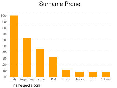 Surname Prone