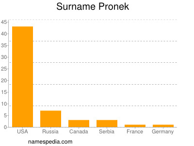 Surname Pronek