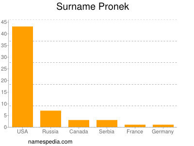 Familiennamen Pronek