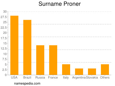 Surname Proner