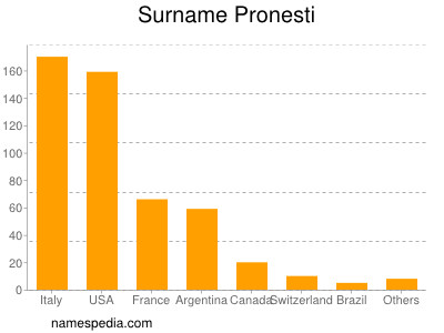 nom Pronesti