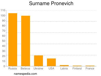 Familiennamen Pronevich