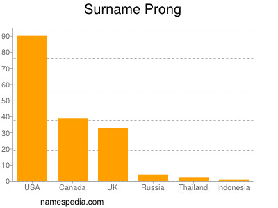 Familiennamen Prong