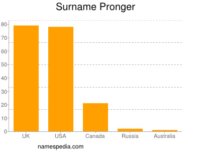 nom Pronger