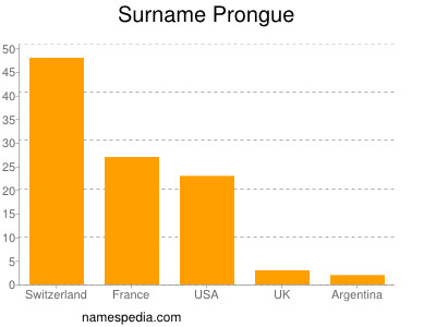 Surname Prongue