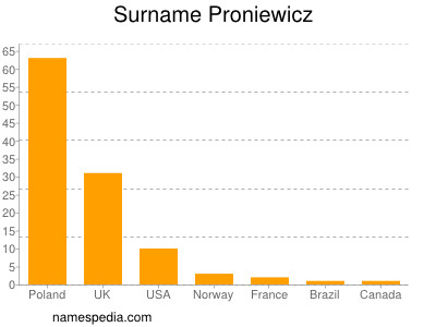 Familiennamen Proniewicz