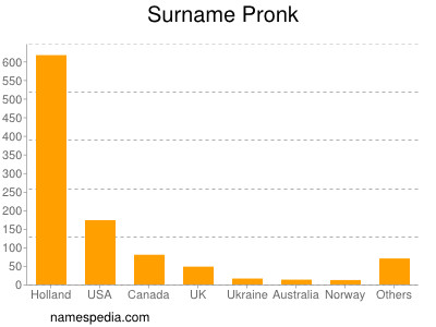 Surname Pronk