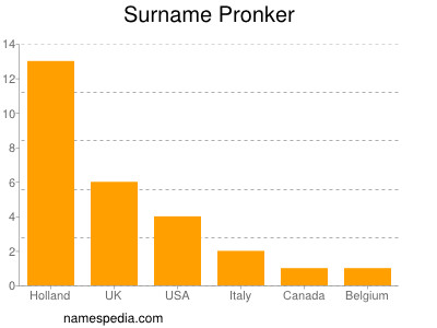 Familiennamen Pronker