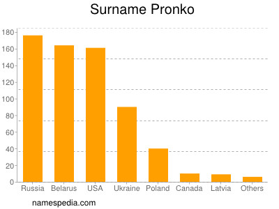 Familiennamen Pronko