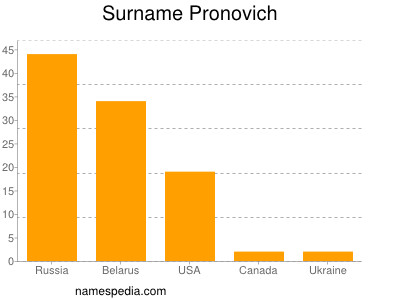 Familiennamen Pronovich