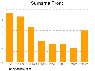 Surname Pront