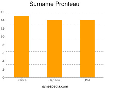 Familiennamen Pronteau