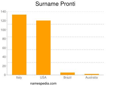 Surname Pronti