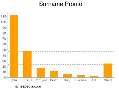 Surname Pronto