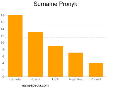 Familiennamen Pronyk