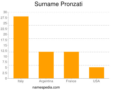 Familiennamen Pronzati