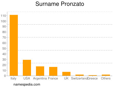 Familiennamen Pronzato