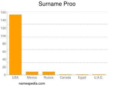 Surname Proo