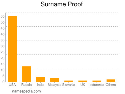 Surname Proof