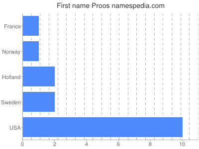 Given name Proos