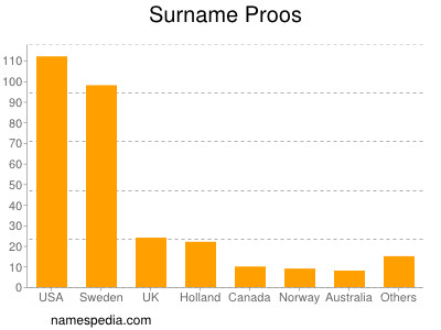 Surname Proos