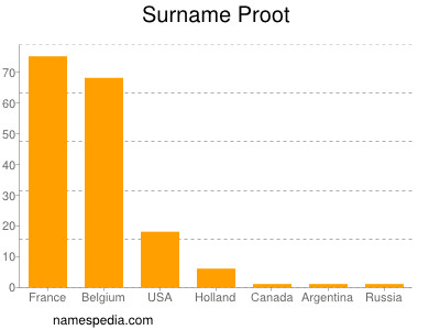 Surname Proot