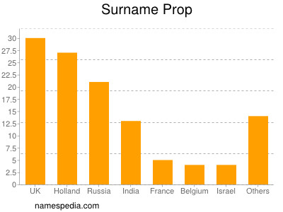 Surname Prop