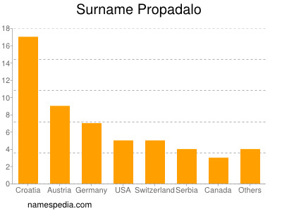 Familiennamen Propadalo