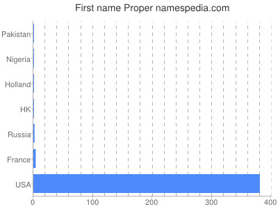 Given name Proper