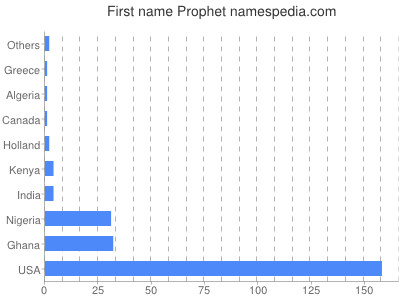 Given name Prophet