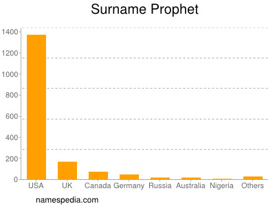 Familiennamen Prophet