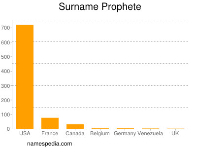 Familiennamen Prophete