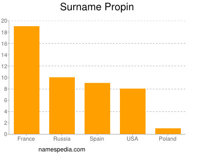 Familiennamen Propin