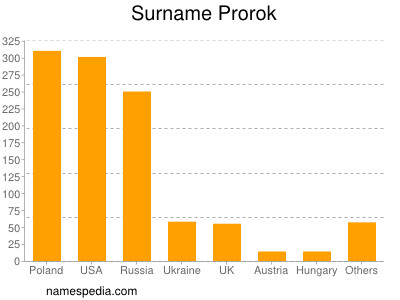 Familiennamen Prorok