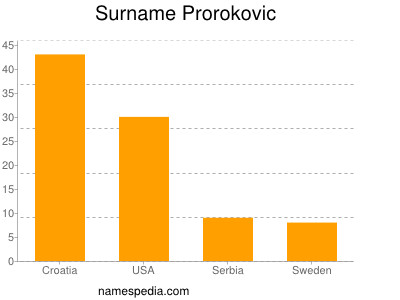 Familiennamen Prorokovic