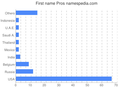 prenom Pros