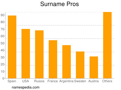 Surname Pros