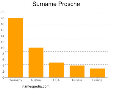 Familiennamen Prosche