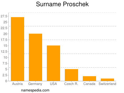 Familiennamen Proschek